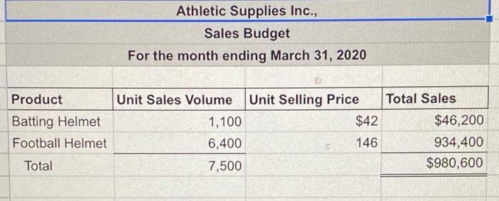Production budget 3. Direct materials purchases budget 4. Direct labor cost budget
