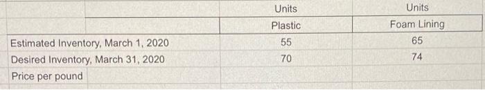 and work in process at the ending of March is desired to