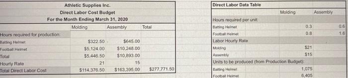 be $12,500. 7. Selling and administrative expenses budget 8. Budgeted income statement