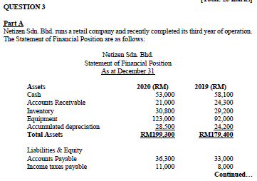  QUESTION 3 Part A Netizen Sdn. Bhd. nuns a retail company