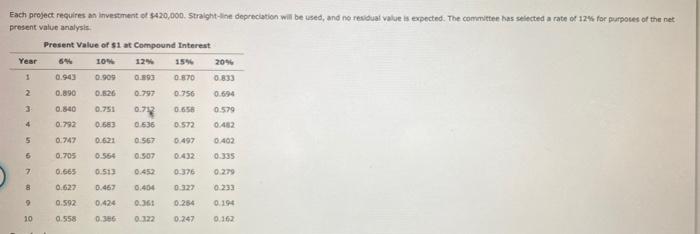for a service company The capital investment committee of Arches Landscaping company