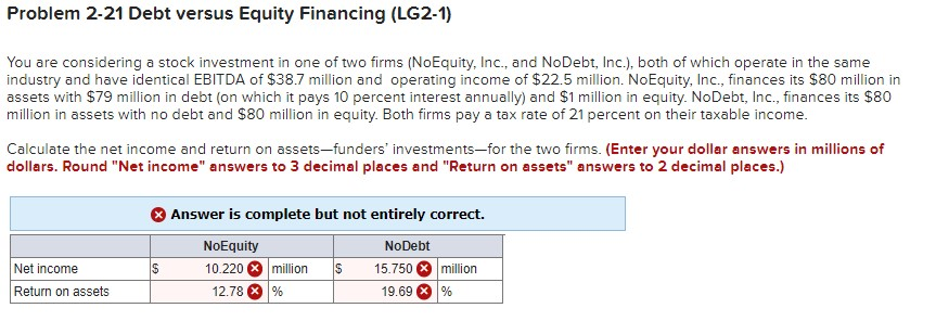 Problem 2-21 Debt versus Equity Financing (LG2-1) You are considering a