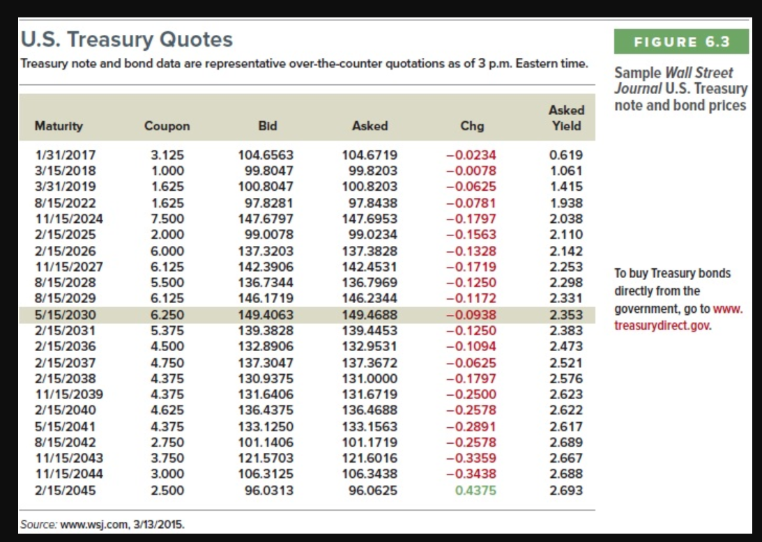  U.S. Treasury Quotes FIGURE 6.3 Treasury note and bond data are