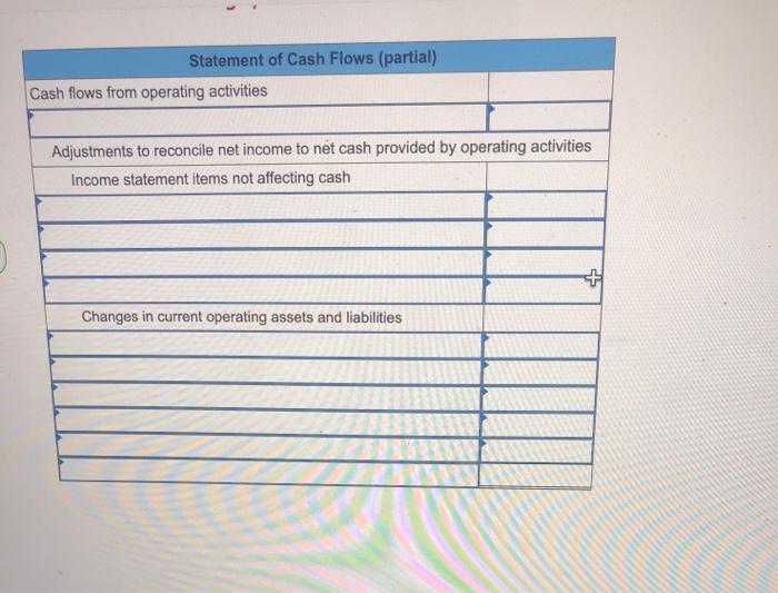  Statement of Cash Flows (partial) Cash flows from operating activities Adjustments