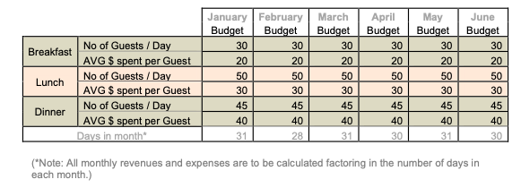 This is the question Plz plz help Task 1: Prepare a budget