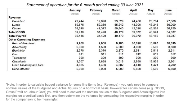 Based on the information below, prepare an operating budget. The sales budget