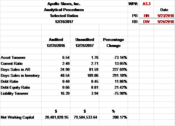 work on the financial and of adent, Apollo Shoes . This assignment