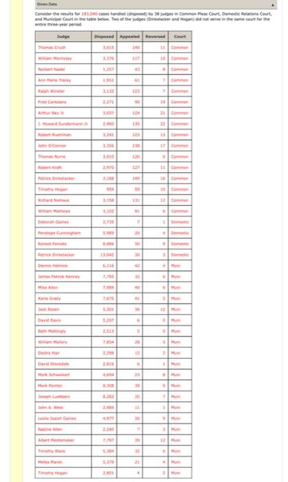 sheet. thank you in advance. Case Study: County Judges County judges try