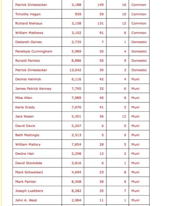 to assist in the data analysis. Use your knowledge of probability and