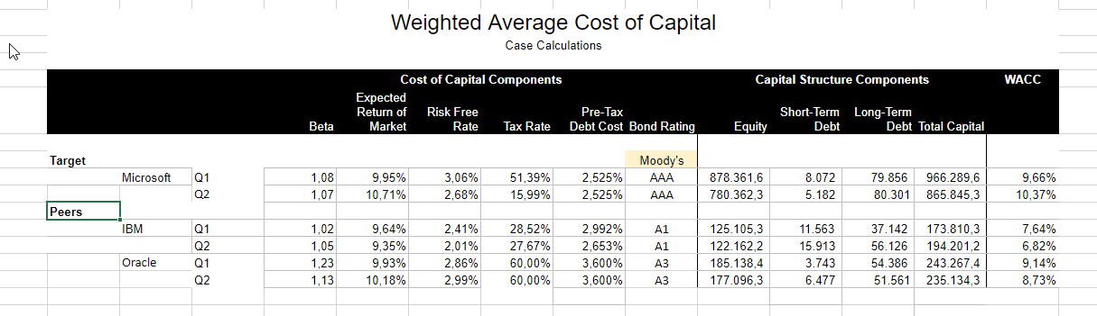 Using the Case Study Notes and the accompanying spreadsheet, calculate the WACC