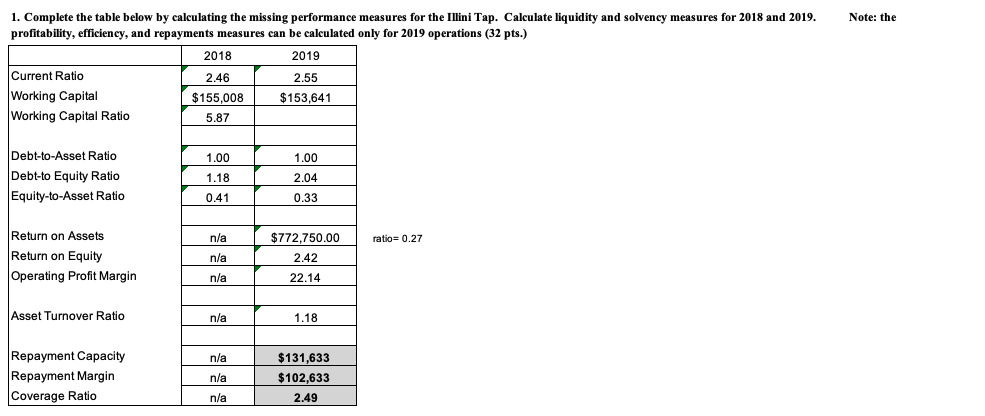 Note: the 2018 1. Complete the table below by calculating the