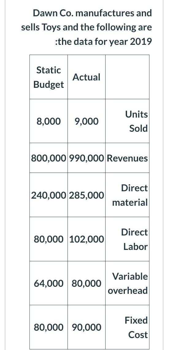 after preparing level 3 analysis, the direct :material price variance equal Dawn