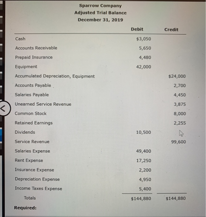 Trial Balance December 31, 2019 Debit Credit Cash $3,050 5,650 4,480 42,000