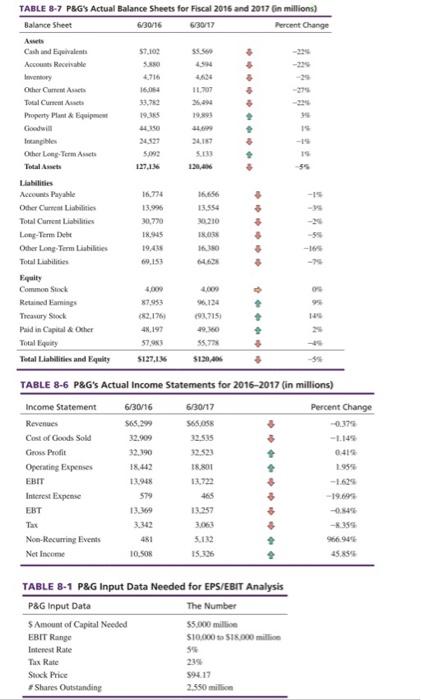 chapter 8. There are several tables and charts of financial and accounting