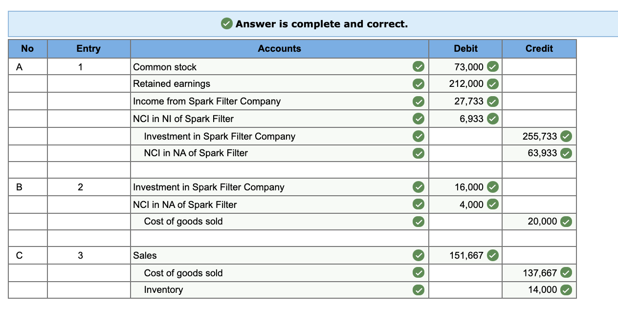 Part A are completed. Plug Products owns 80 percent of the stock