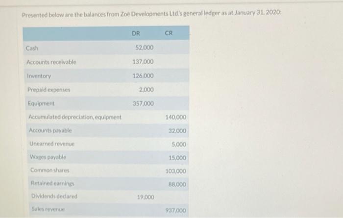  Presented below are the balances from Zoe Developments Ltd's general ledger