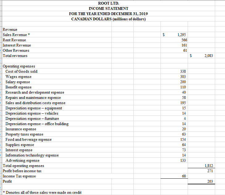 I got the right answers to some of them. Thank you for