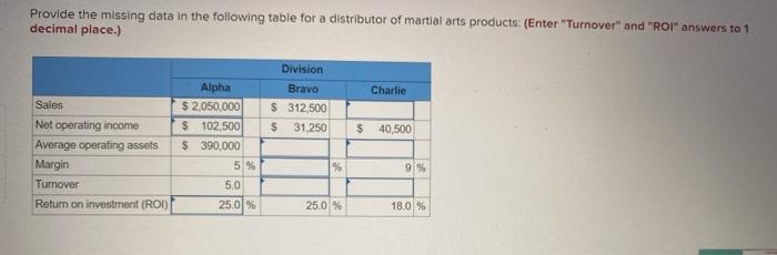  Provide the missing data in the following table for a distributor