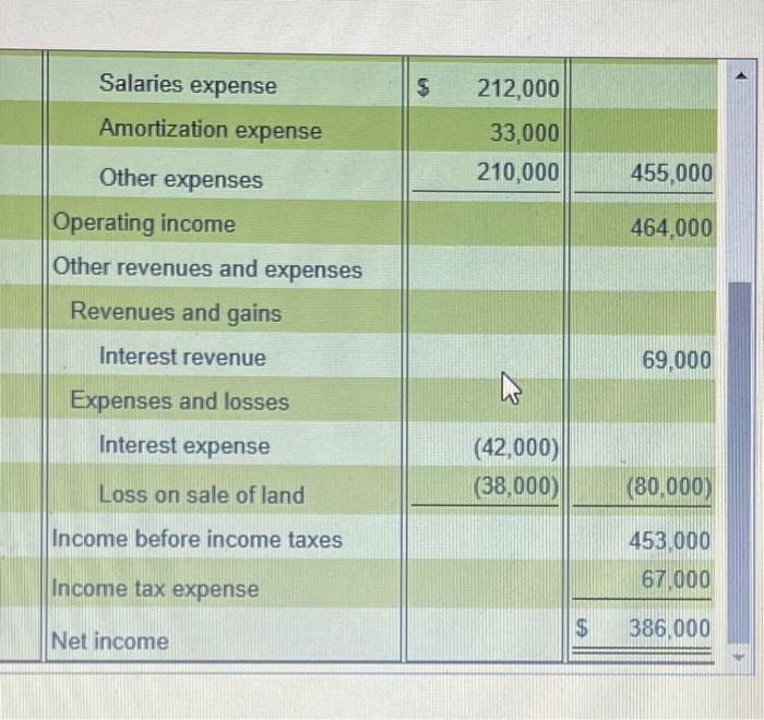 note payable, $94,000, and paying $5,000 cash b. Purchased a long-term investment