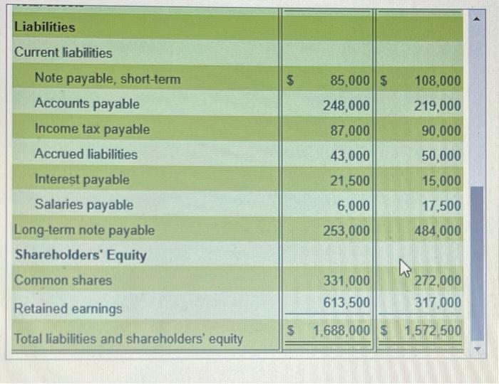 Only cash dividends were issued during the year. e. Paid short-term note