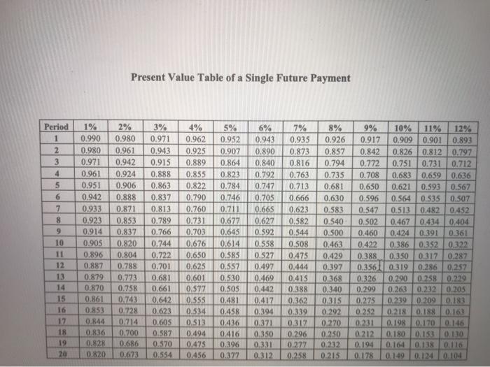  Please use the value Present Value Table of a Single Future