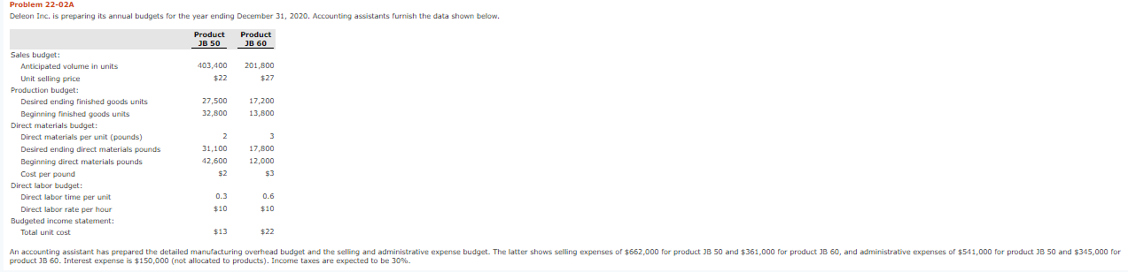 Problem 22-02A Deleon Inc. is preparing its annual budgets for the