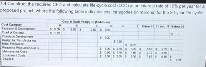  7.4 Construct the required CFD and calculate life-cycle cost (LCC) at