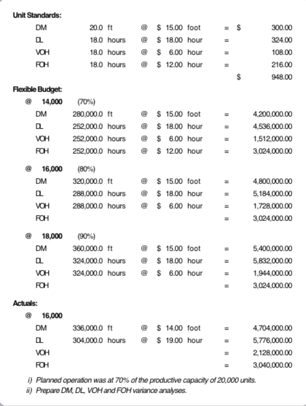  please help me find VOH spending variance, VOH Efficiency variance FOH