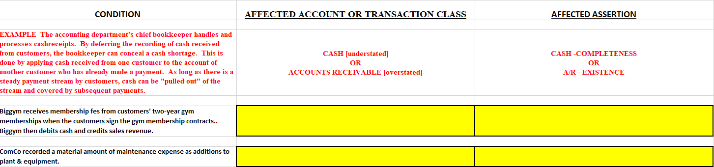  CONDITION AFFECTED ACCOUNT OR TRANSACTION CLASS AFFECTED ASSERTION EXAMPLE The accounting
