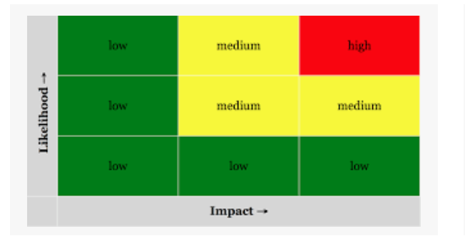 For Marauder corporation, make a risk matrix with risk names in the
