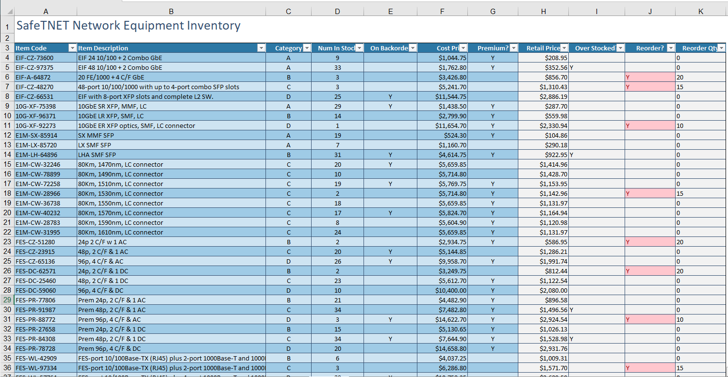 many of the item codes have been overstocked. Question Instruction Marks Done