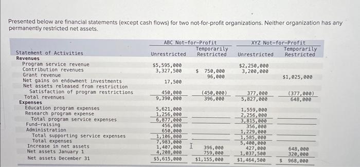  Presented below are financial statements (except cash flows) for two not-for-profit