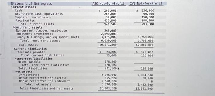 organizations. Neither organization has any permanently restricted net assets. \begin{tabular}{|c|c|c|} \hline Statement
