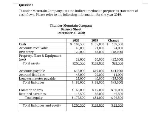  Question 1 Thunder Mountain Company uses the indirect method to prepare