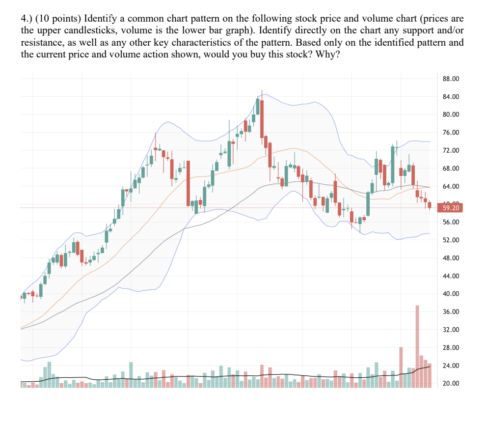  4.)(10 points) Identify a common chart pattern on the following stock