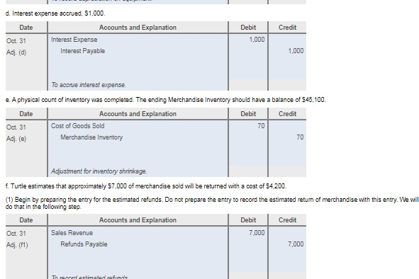unadjusted trial balance for Turtle Electronics Company follows: Click the icon to