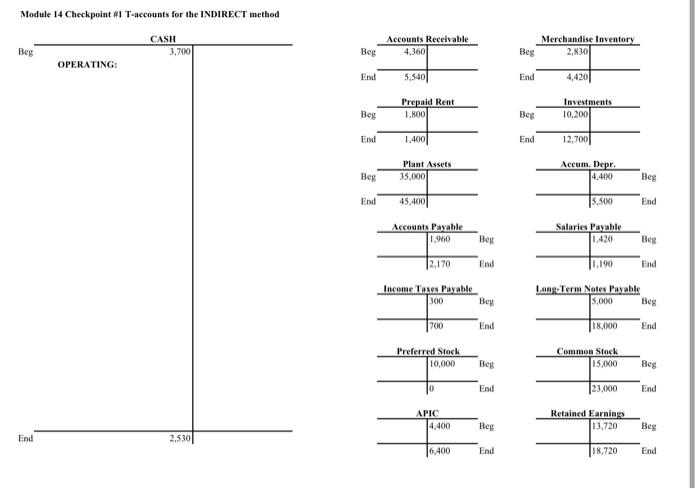 Checkpoint #1 T-Accounts for the DIRECT method CASH 3,700 Accounts Receivable 4.3601