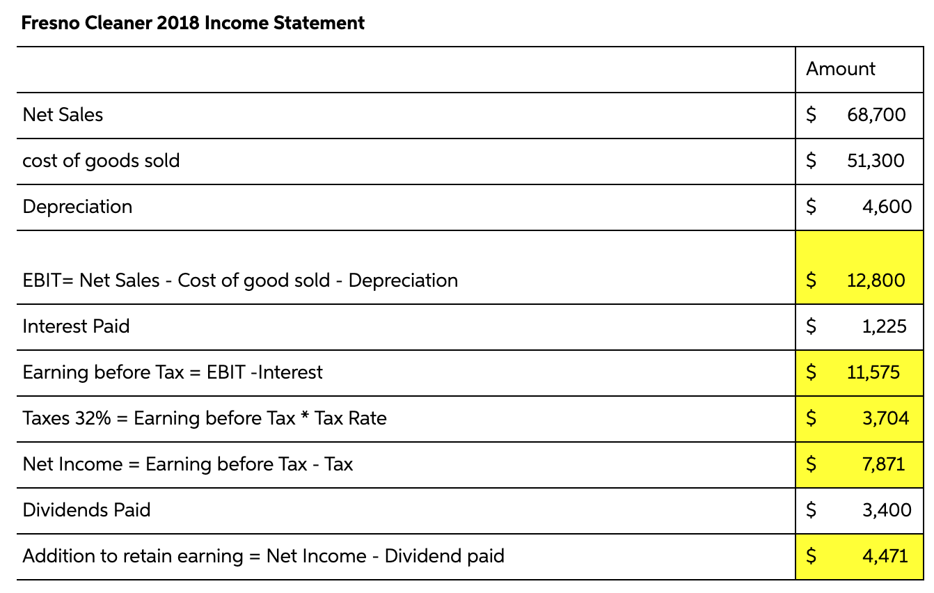 Cash Flow In 2017 Fresno Cleaners' balance shows: current assets is 34,500,