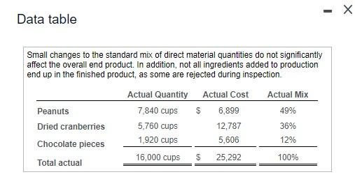 efficiency variance. Tip's Snacks produces snack mixes for the gourmet and natural