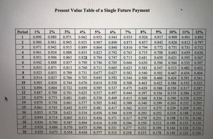 Question 7 (22 marks) On January 1, 2020, Air Canada, issued $1,000,000