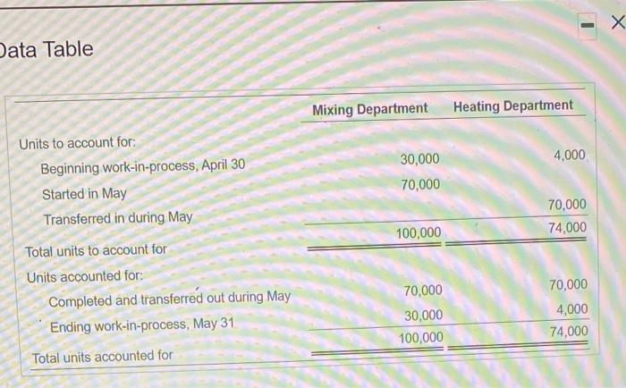 Conversion Materials Costs Month Ended May 31 Equivalent Units Physical Transferred Direct
