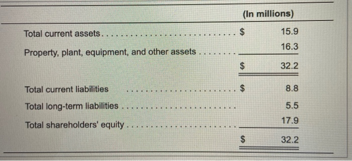  (In millions) Total current assets. ... $ 15.9 16.3 Property, plant,