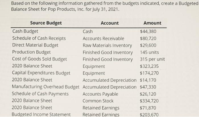  Based on the following information gathered from the budgets indicated, create