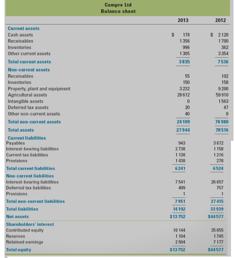 8.25 The balance sheet for Compre Ltd is presentedbelow. Perform a