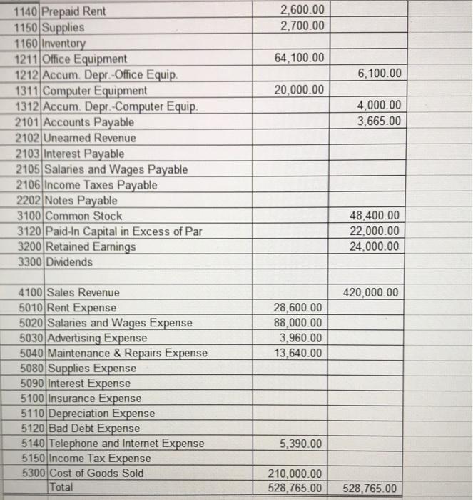 Doubtful Accounts 1140 Prepaid Rent 1150 Supplies 1211 Office Equipment 1212 Accum.