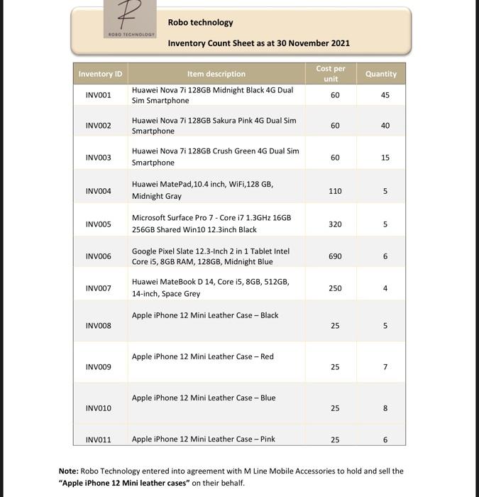 November, Robo Technology purchased supplies on credit worth BHD230. The accountant recorded