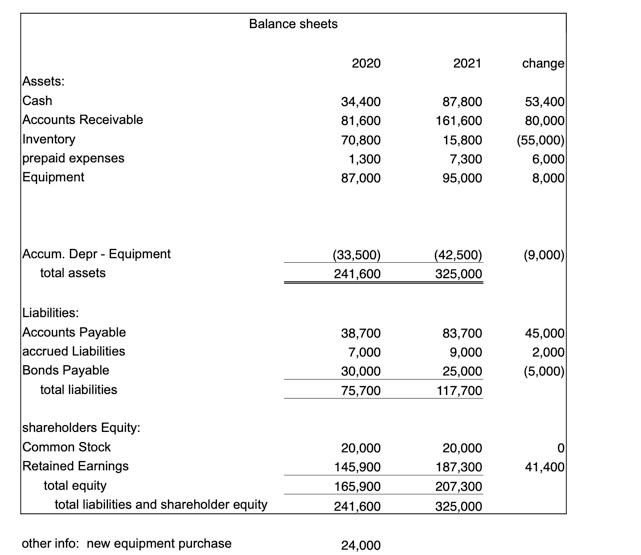 the indirect method. income statement Sales cost of goods sold gross profit
