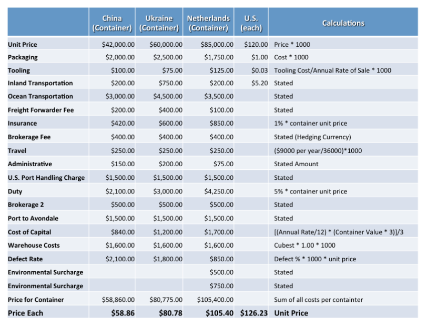  The spreadsheet below estimates the total cost for each supplier. Analyze