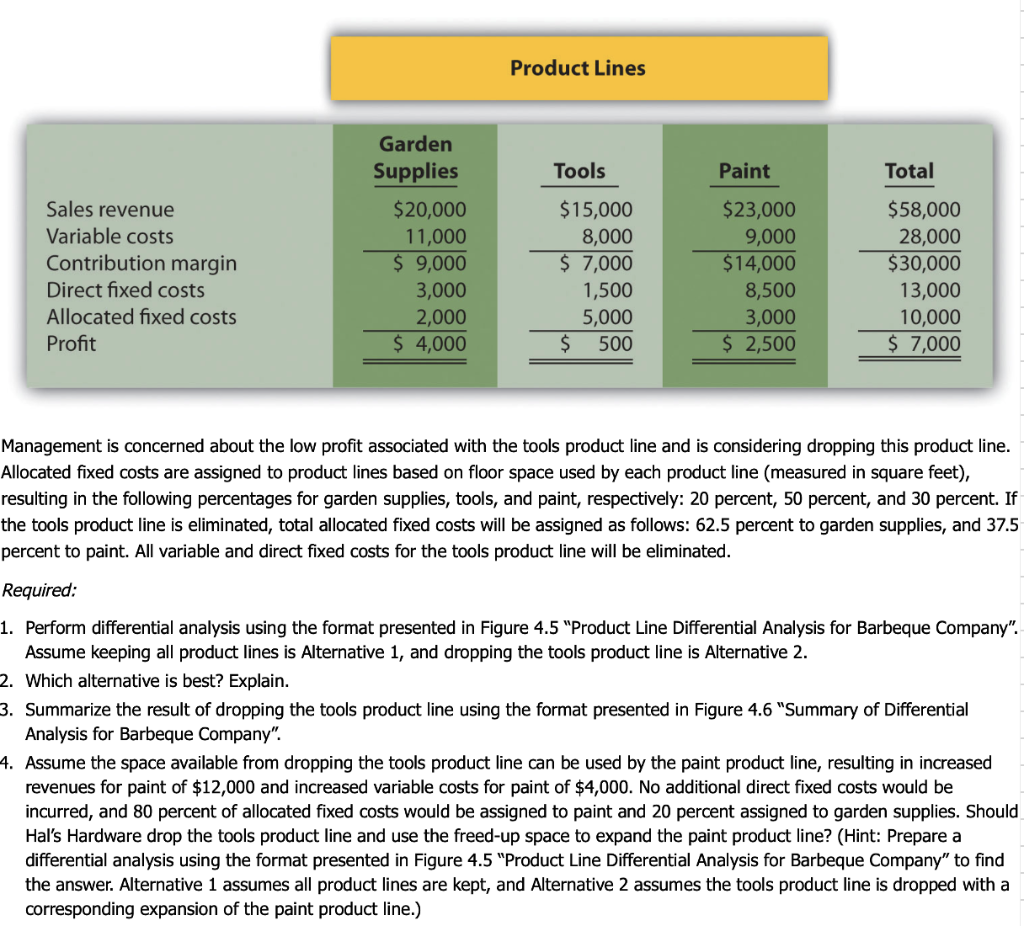 Please Help! Product Lines Tools Paint Total Sales revenue Variable costs Contribution