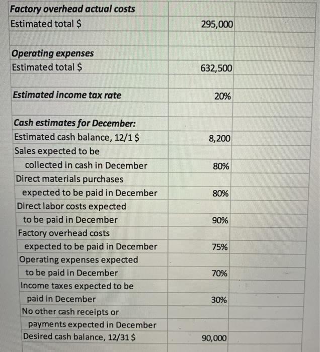 gathered the following data for use in developing a master budget for